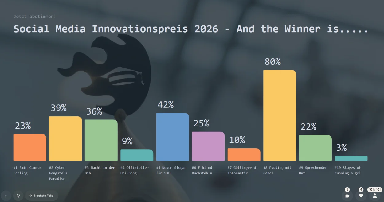 Voting Social Media Preis 2026